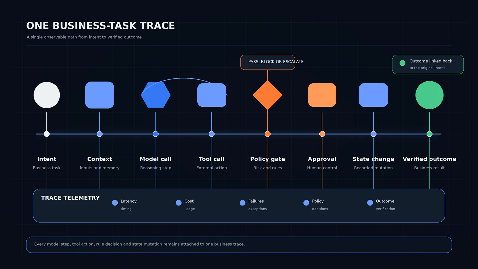 A single business-task trace connects intent, context, model and tool calls, policy checks, approval, state change, telemetry, and a verified outcome.