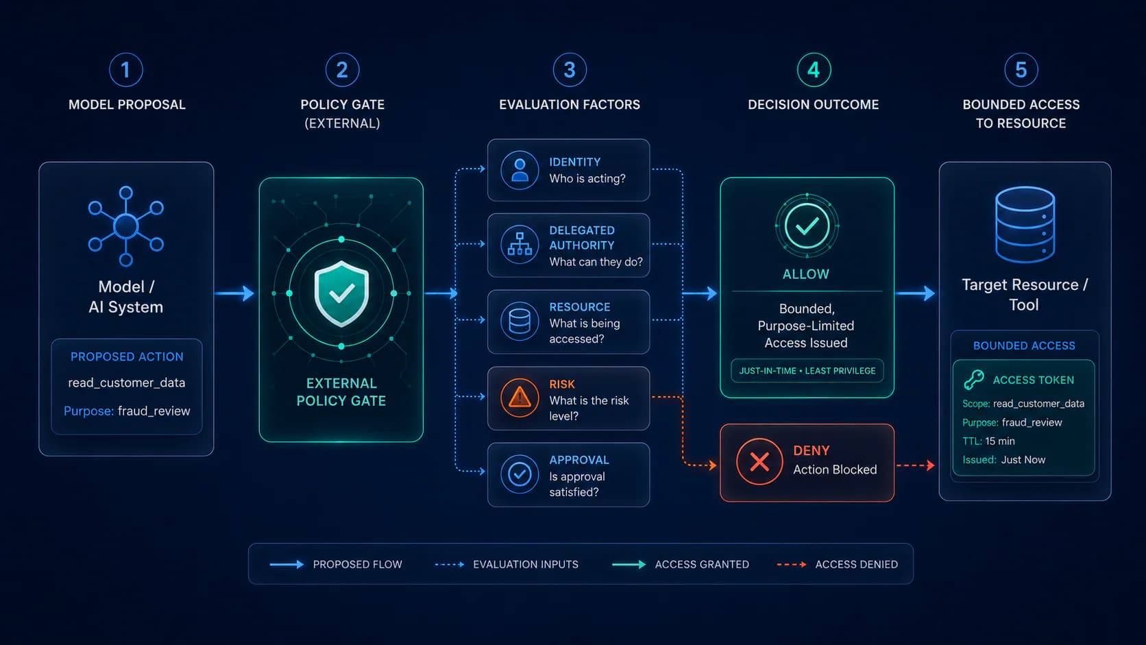 The model proposes an action; an external policy gate evaluates identity, delegated authority, resource, risk, and approval before issuing bounded access.