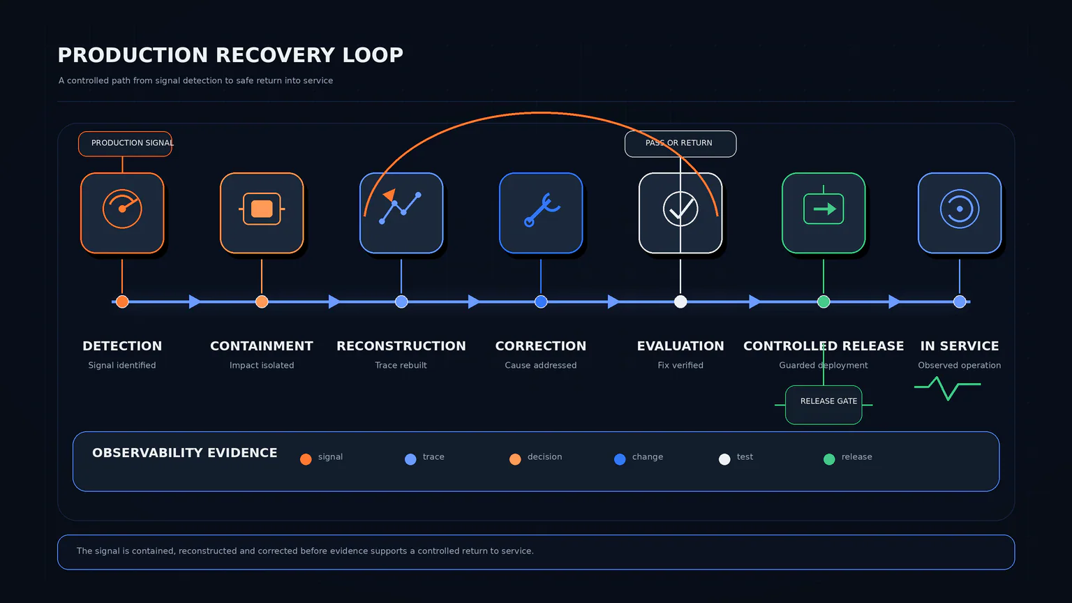 A production signal moves through detection, containment, reconstruction, correction, evaluation, controlled release, and monitored return into service.