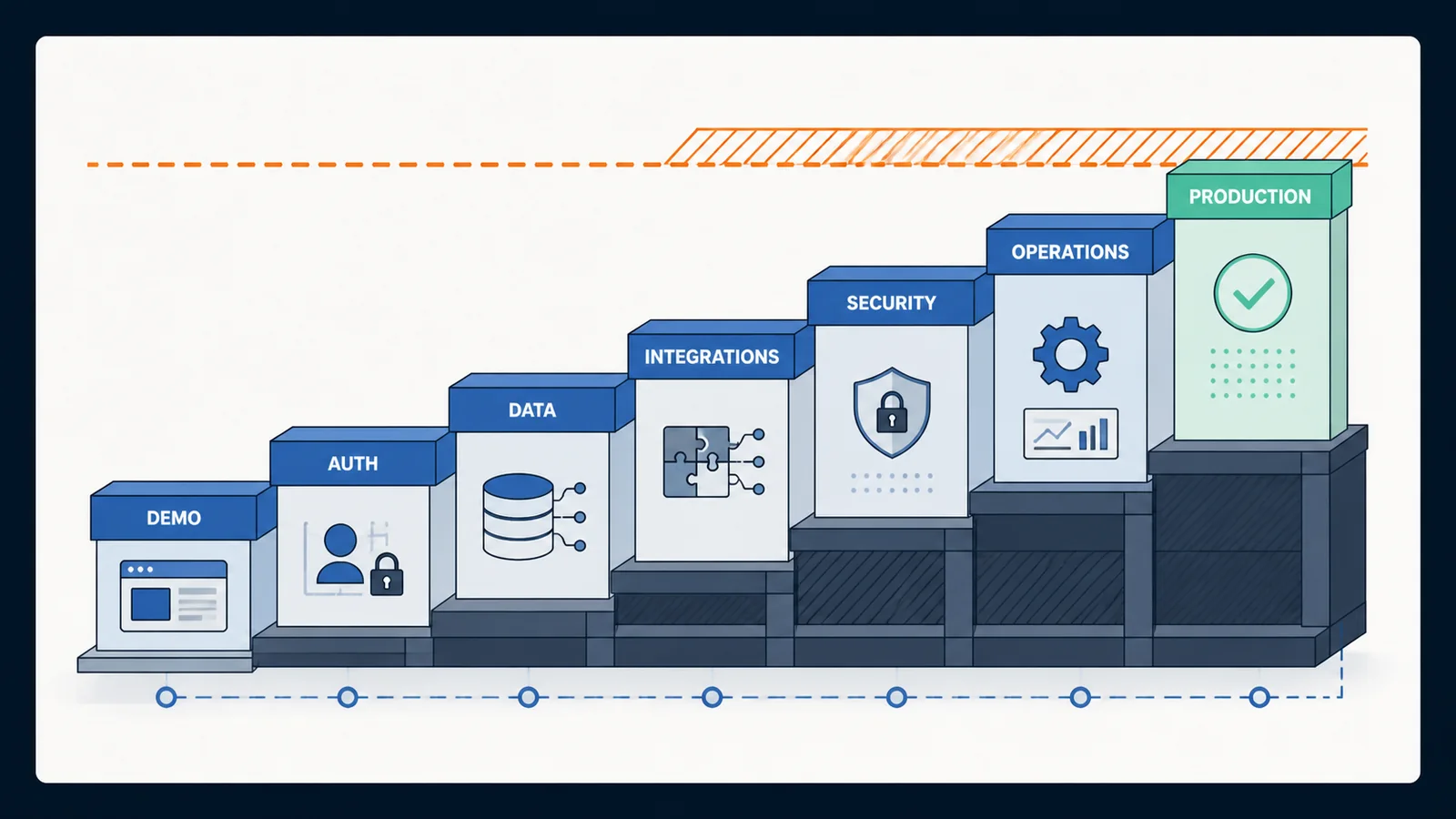A staircase rises from demo through authentication, data, integrations, security, and operations to verified production.