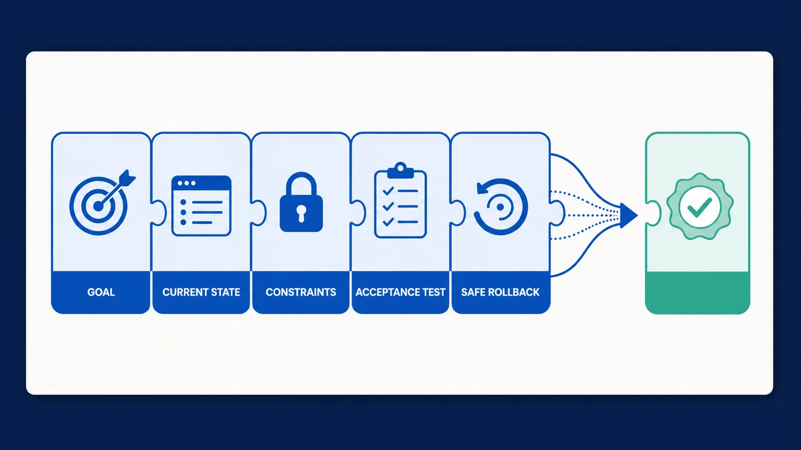 Five connected cards labelled goal, current state, constraints, acceptance test, and safe rollback feed a verified change.