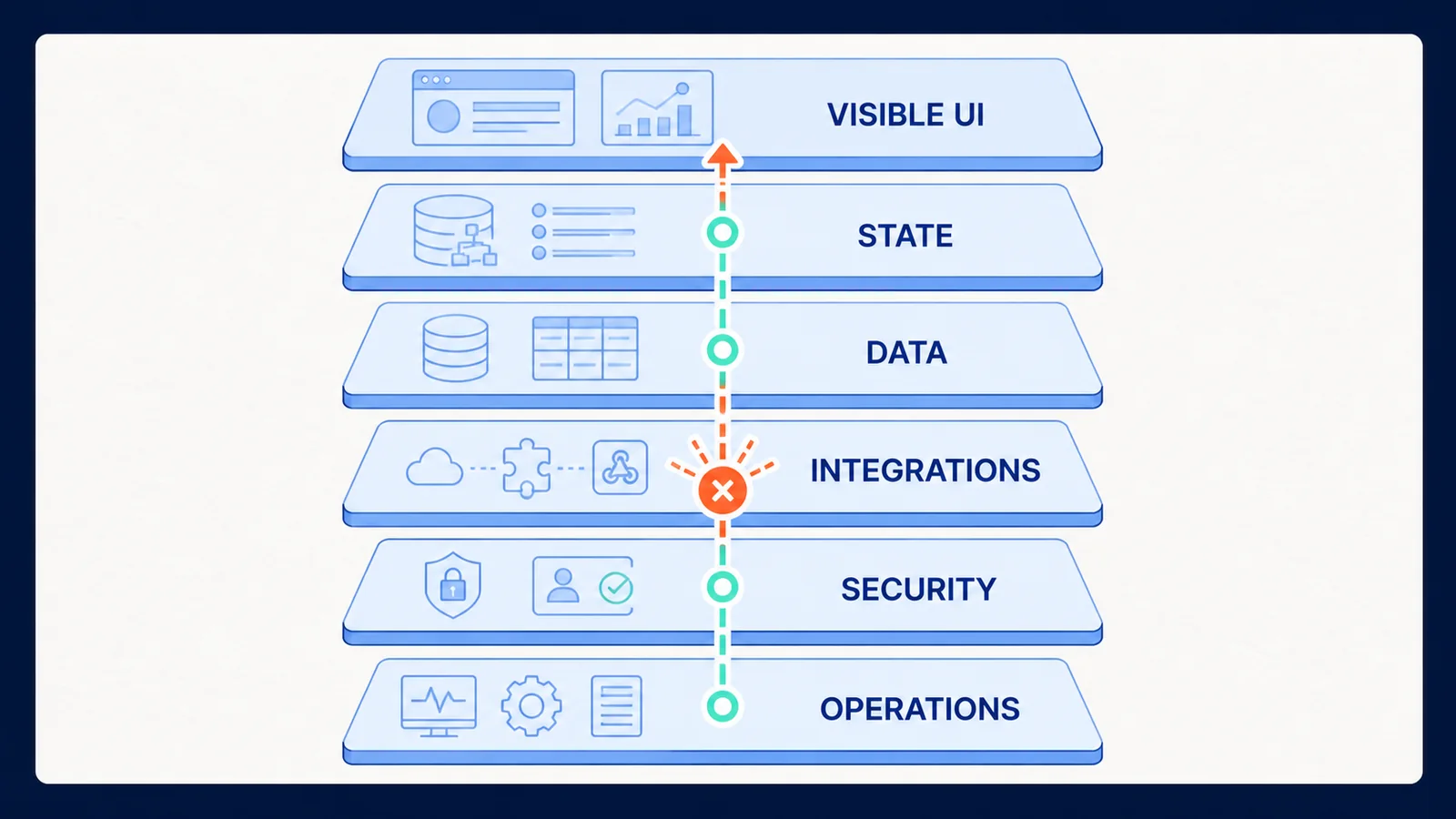 Six application layers show how a visible interface problem can originate in state, data, integrations, security, or operations.