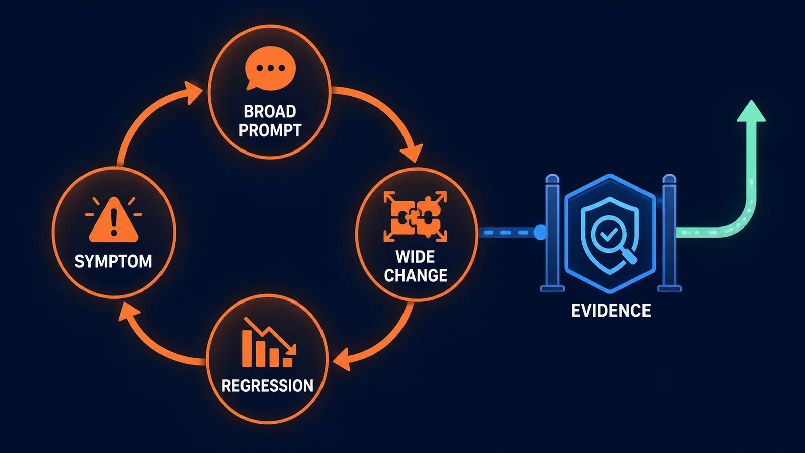 A loop moves from symptom to broad prompt, wide change, and regression until an evidence checkpoint creates a safe exit.