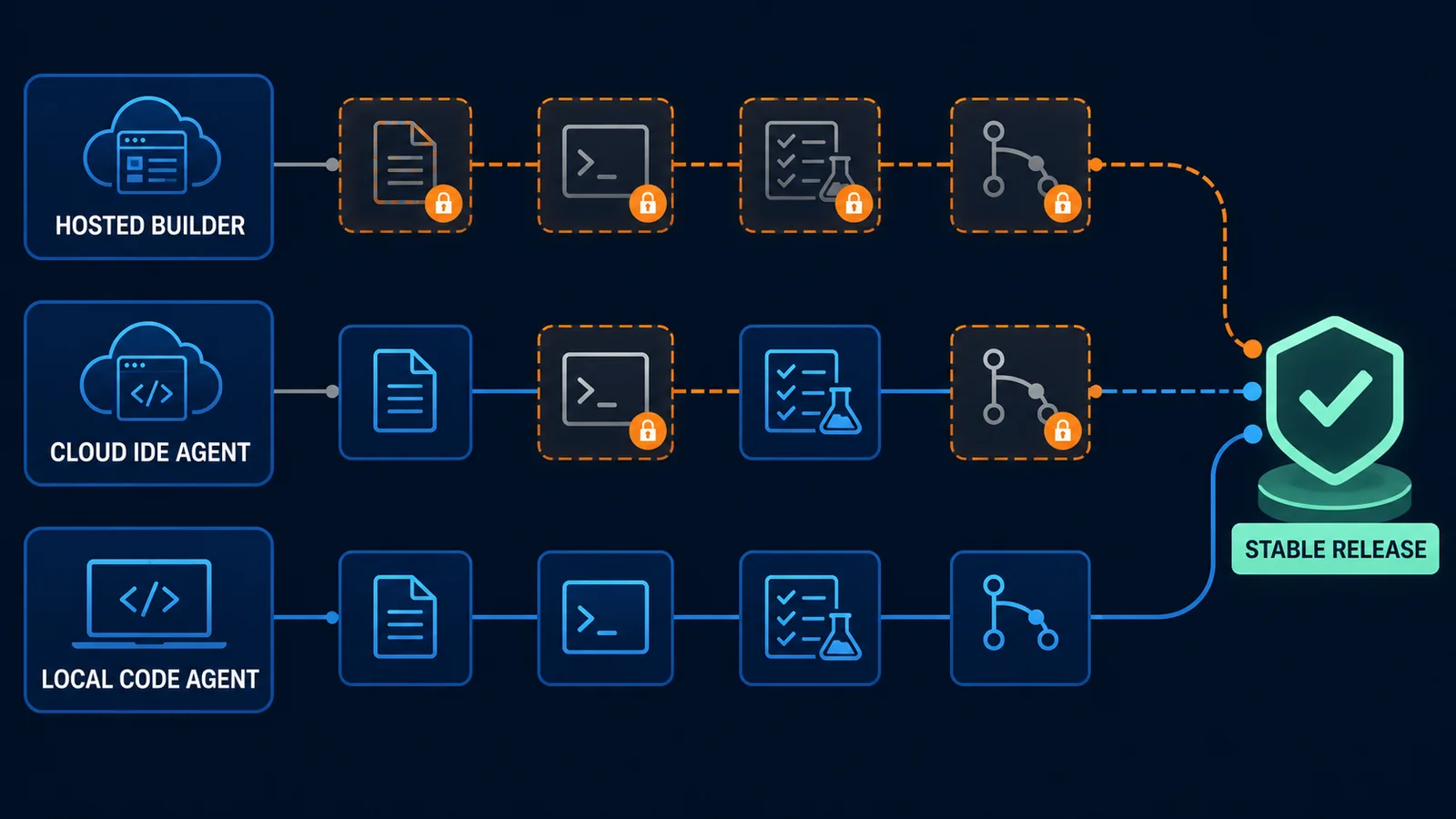 Three recovery lanes compare hosted builders, cloud IDE agents, and local code agents on the path to a stable release.